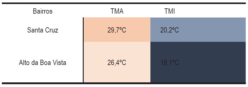 Temperaturas médias máximas e mínimas (2010 - 2013)