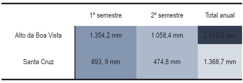 Média do total pluviométrico (2010 - 2013)