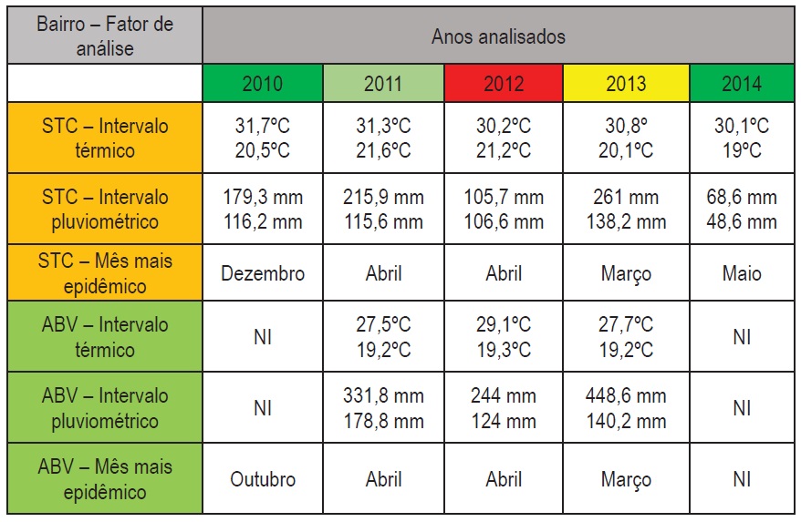 Temperaturas, totais pluviométricos e meses identificados nos bairros Alto da Boa Vista e Santa Cruz favoráveis à notificação de casos de dengue