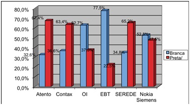 Distribuição percentual da cor por empresa