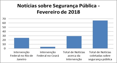 Relação de notícias acerca da intervenção federal dentre as notícias sobre segurança pública coletadas e sistematizadas