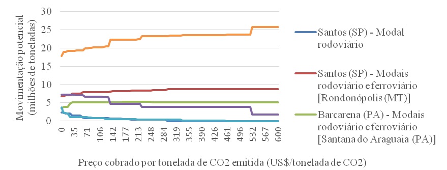 Quantidade de grãos produzida nas áreas de influência das soluções logísticas