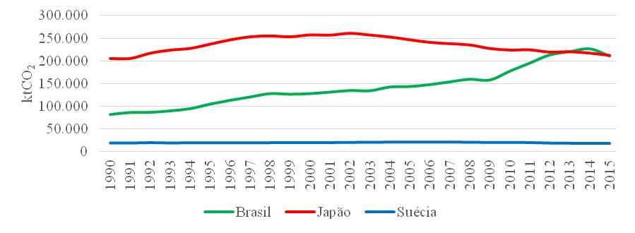 Emissões de GEE da categoria de transportes entre 1990 e 2015