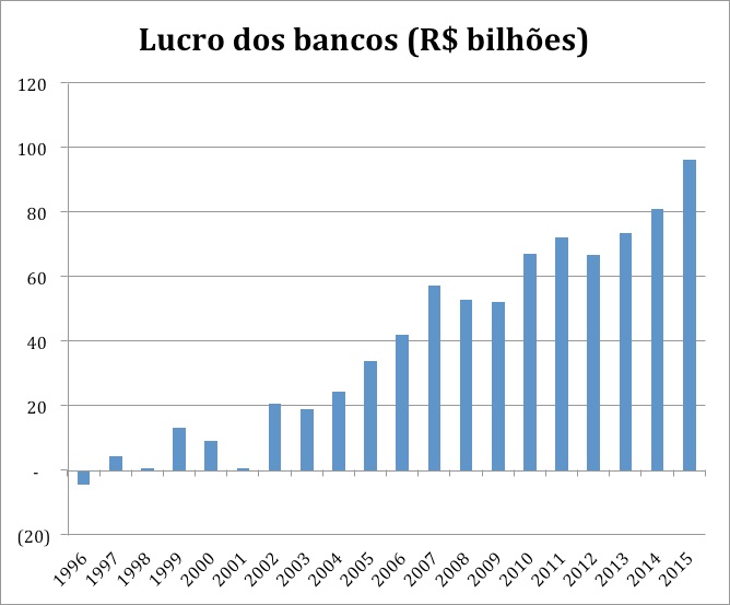 Lucros dos bancos no Brasil de 1996-2015, em bilhões de reais