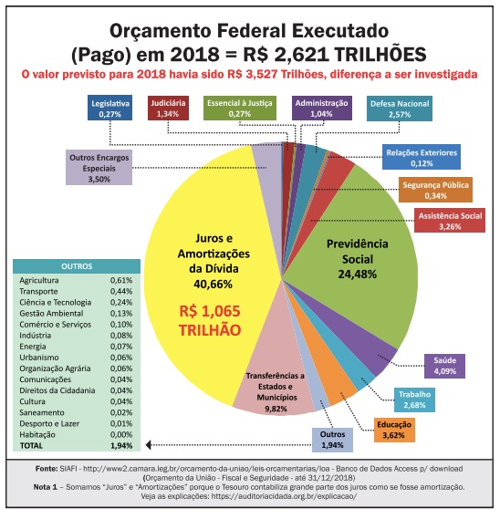 Orçamento federal executado por função orçamentária em 2018 (%)