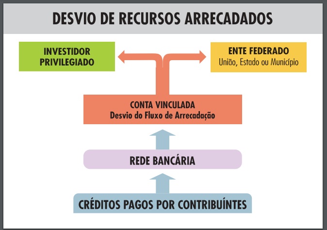 Diagrama do desvio de recursos arrecadados pelo esquema de securitização