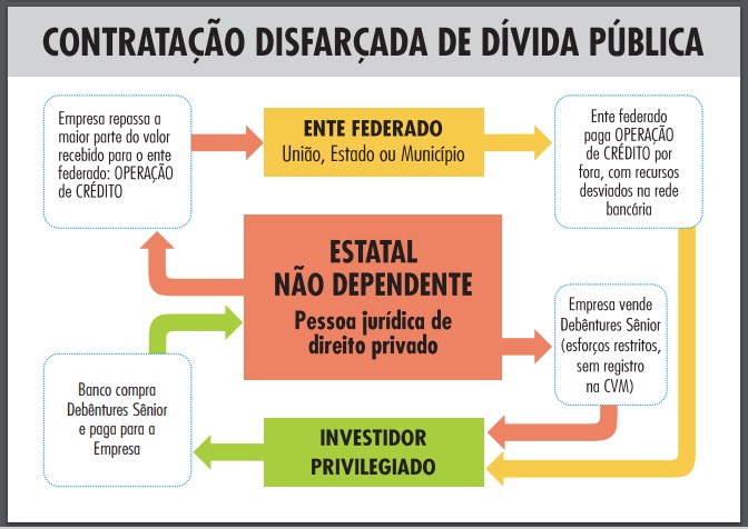 Diagrama de contratação disfarçada de dívida pública