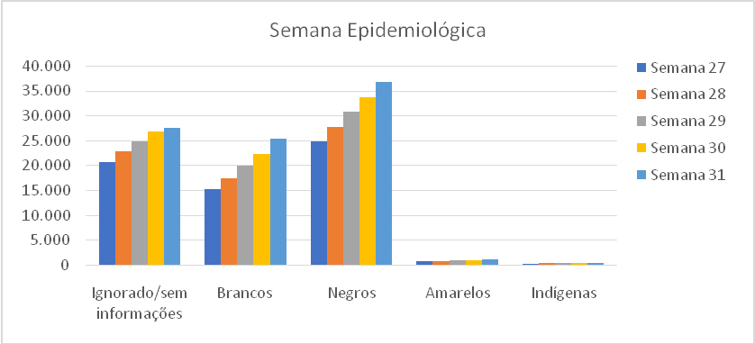 Covid-19 – Evoluo dos bitos segundo classificao cor/raa – Brasil por semana epidemiolgica (28 de junho a 1 de agosto)