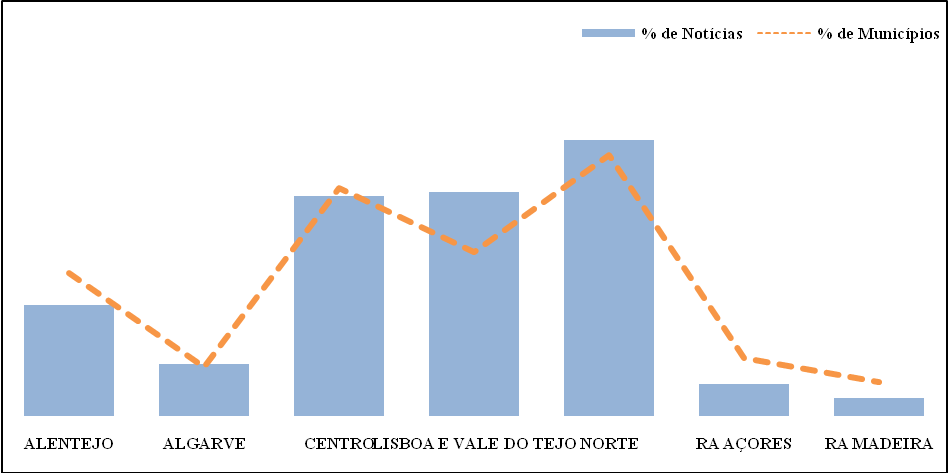 Distribuio das notcias e dos municpios pelas NUT