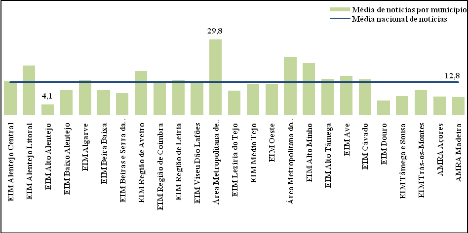Mdias de notcias publicadas por municpio em cada NUT 3 e a nvel nacional
