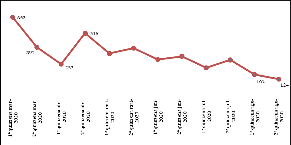 Distribuio quinzenal das 3.955 notcias publicadas nos 308 websites