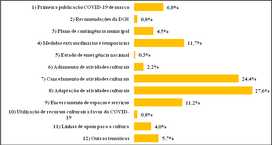 Categorizao das 3.955 notcias publicadas nos 308 websites