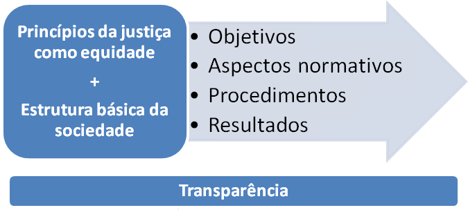 Avaliao de polticas pblicas segundo a justia como equidade