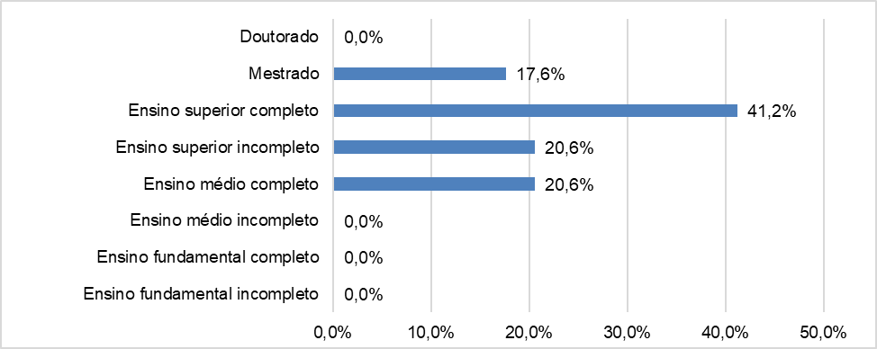 Nvel de escolaridade dos trabalhadores(respondentes) de plataformas de microtarefas