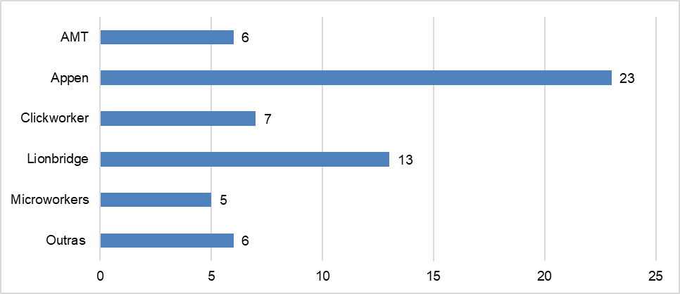 Distribuio dos trabalhadores respondentes por plataforma de microtarefas