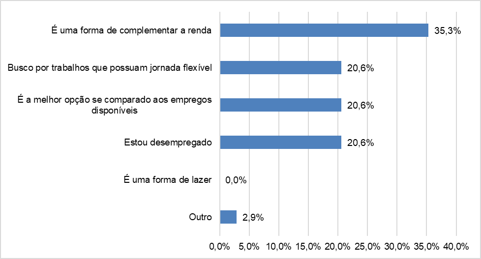 Principal motivo para os respondentes atuarem em plataformas de microtarefas