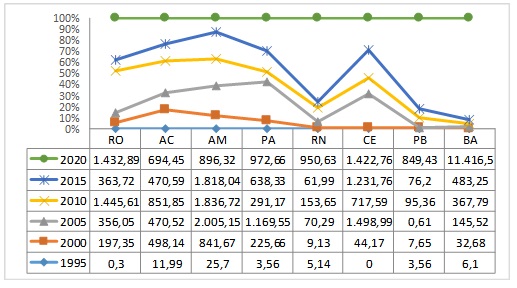 Cocaína, cloridrato, Pasta base e crack aprendidos entre 1995 e 2020