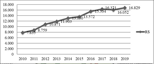 Evolu��o do PIB per capita de Santar�m/Par� entre de 2010 e 2019