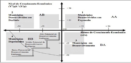 Cruzamento das vari�veis: n�vel e ritmo de crescimento econ�mico