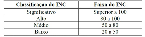 Classificação do Indicador do Nível de Crescimento (INC)