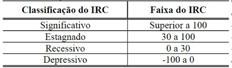 Classificação do Indicador do Ritmo de Crescimento (IRC)