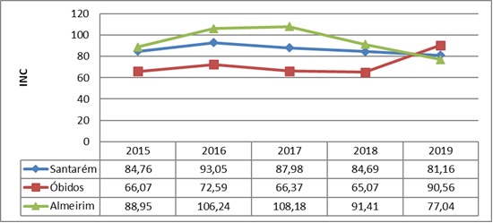 Indicador de Nível de Crescimento (INC) dos municípios