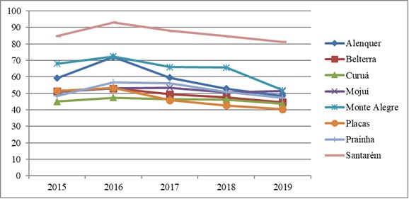 Indicador do Nível de Crescimento (INC) da Microrregião de Santarém