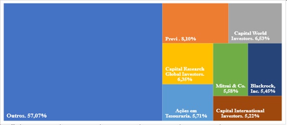 Participa��o Acionistas com Voto na Vale S.A. - 2022 (%)