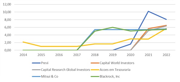 Evolu��o da Participa��o dos Principais Acionistas com Voto na Vale S.A. (2014 &ndash; 2022)