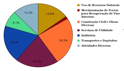 Tipologias dispensadas do licenciamento ambiental no Estado do Maranhão por grupos de atividades