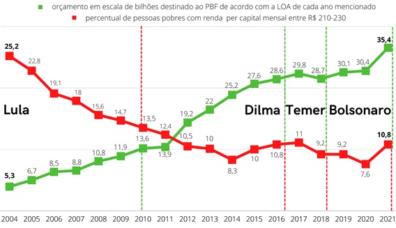 Distribui��o dos investimentos p�blicos x Queda dos n�veis de extrema pobreza