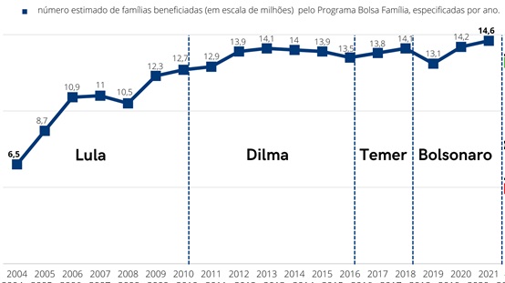Estimativa de fam�lias beneficiadas pelo programa Bolsa Fam�lia