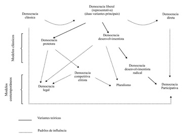 Esquema dos modelos de democracia