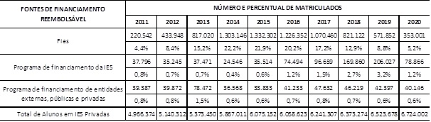 Valor médio das mensalidades de IES privadas (em reais), por modalidade de ensino, ano e diferença média percentual entre os valores das modalidades. Brasil, 2011-2021