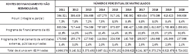 Número e Percentual de alunos matriculados na Educação Superior com fontes de financiamento não reembolsável, por ano. Brasil, 2011-2020