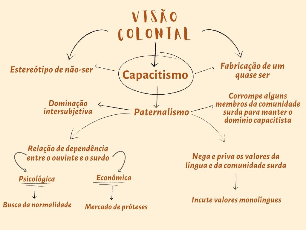 Viso colonial do ser surdo