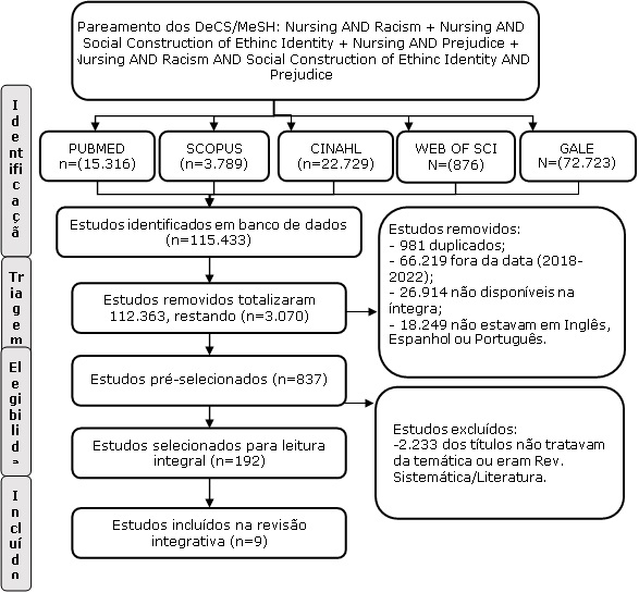 Fluxo do processo de sele��o dos estudos