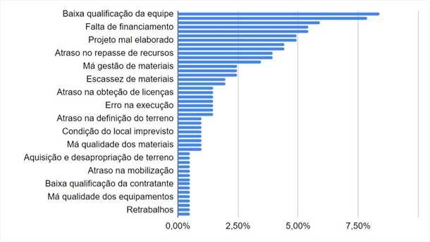 Ranking das 16 causas encontradas pela Revis�o Sistem�tica de Literatura