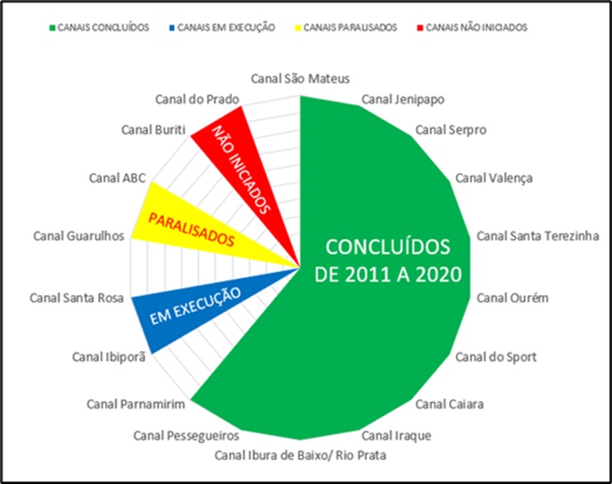 Status das obras, mais de 10 anos ap�s o in�cio do programa