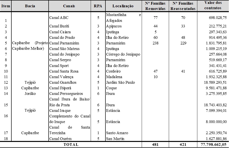 Distribui��o dos canais por bacia, localiza��o, fam�lias removidas e reassentadas e valores de investimento