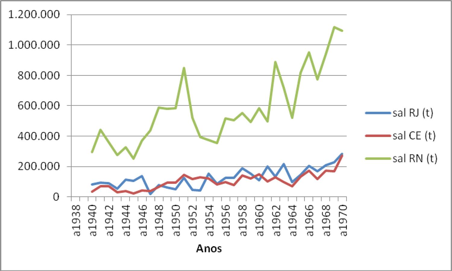 Produção brasileira de sal marinho em toneladas (t) nos três maiores estados produtores: Rio de Janeiro (RJ); Ceará (CE); e Rio Grande do Norte (RN) entre os anos de 1938 e 1970.