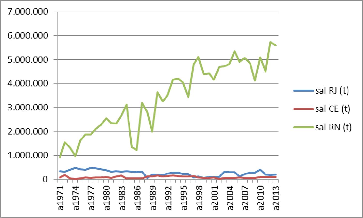 Produção brasileira de sal marinho em toneladas (t) nos três maiores estados produtores: Rio de Janeiro (RJ); Ceará (CE); e Rio Grande do Norte (RN) entre os anos de 1971 e 2013