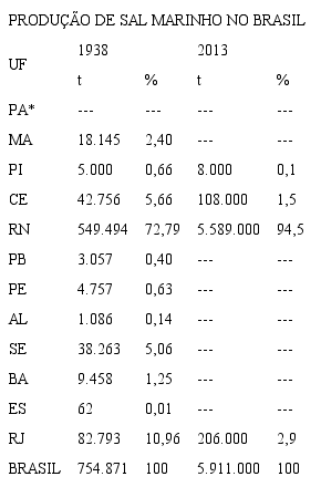 Produção brasileira de sal marinho em toneladas (t) e percentual (%) por unidades da federação (UF) os anos de 1938 e 2013