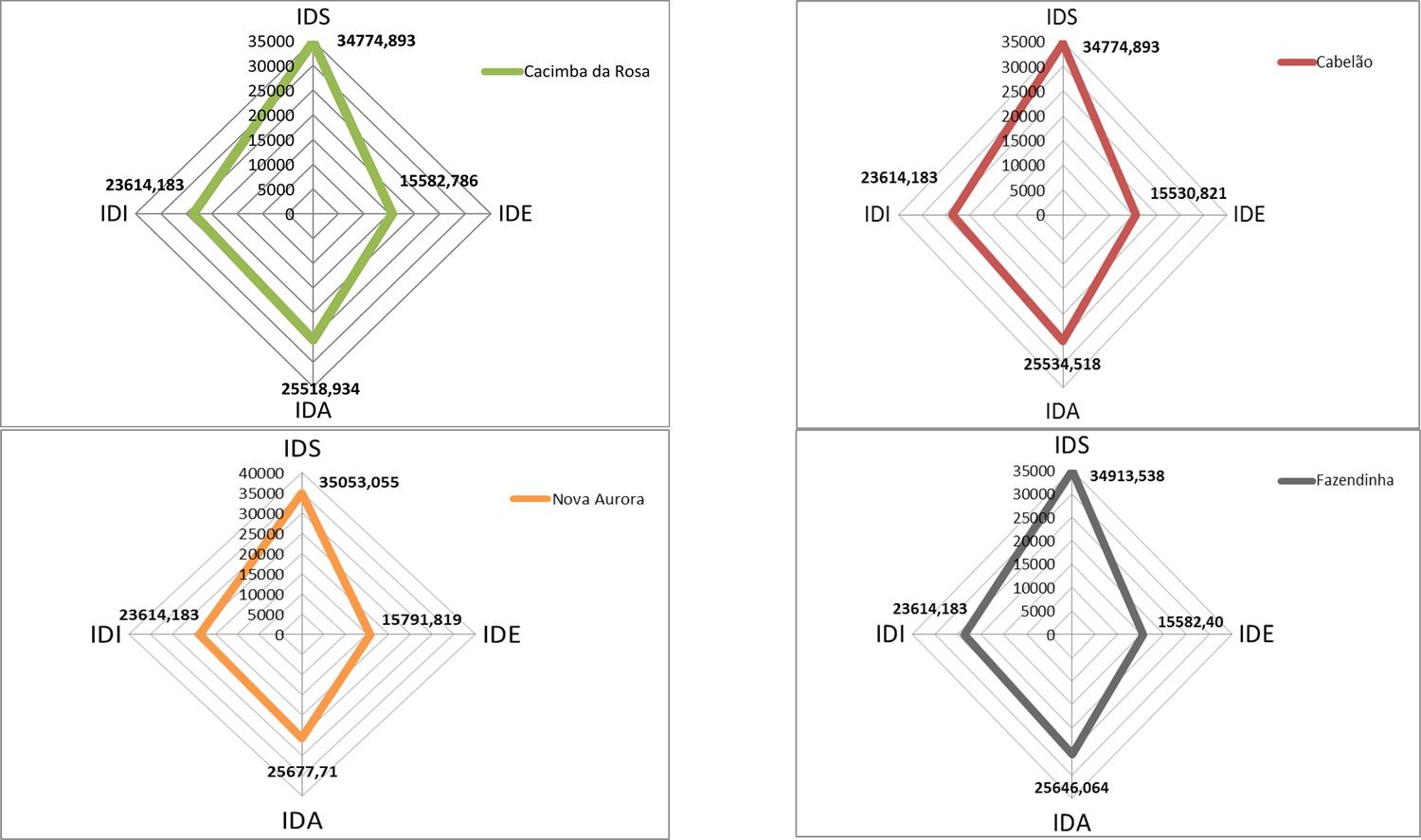 Somatório dos triângulos de cada área de nascente pesquisada na bacia hidrográfica do rio Gramame: (a) Cacimba da Rosa; (b) Cabelão; (c) Nova Aurora; e (d) Fazendinha