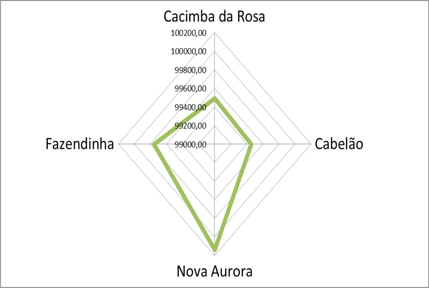Nível de sustentabilidade hidroambiental das áreas de nascentes do rio Gramame