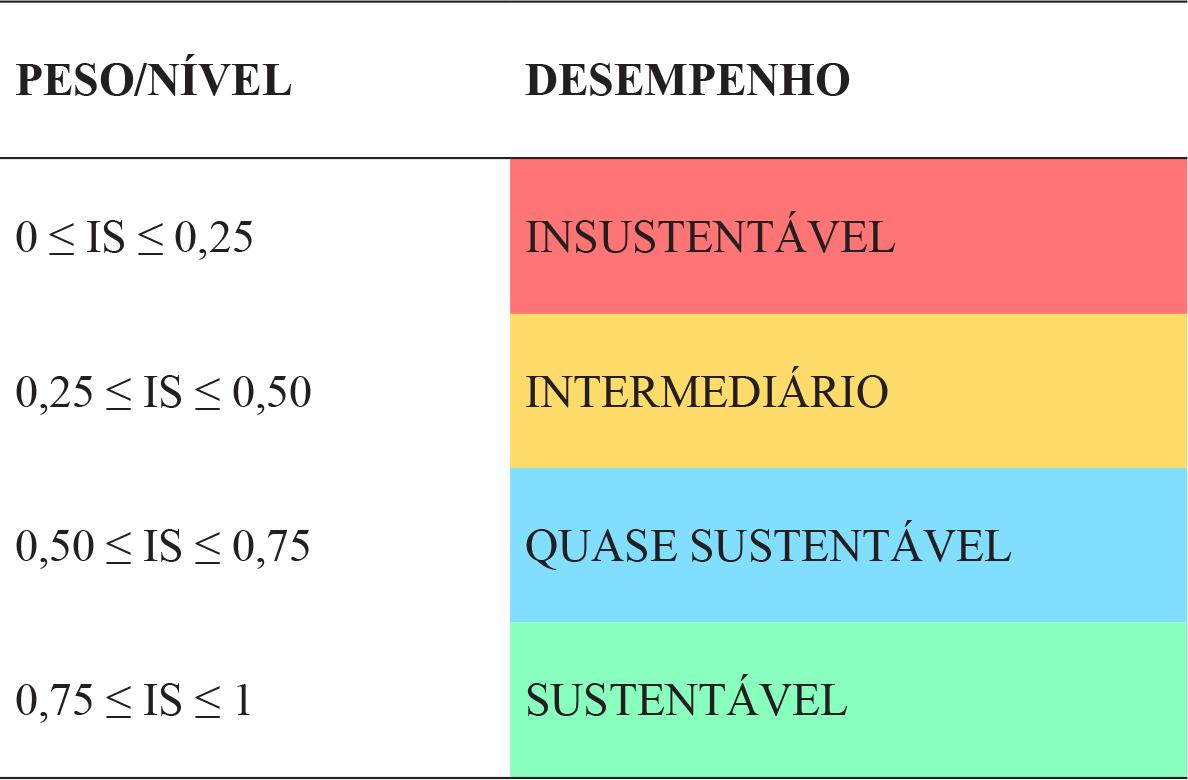 Pesos e corolário do desempenho do indicador