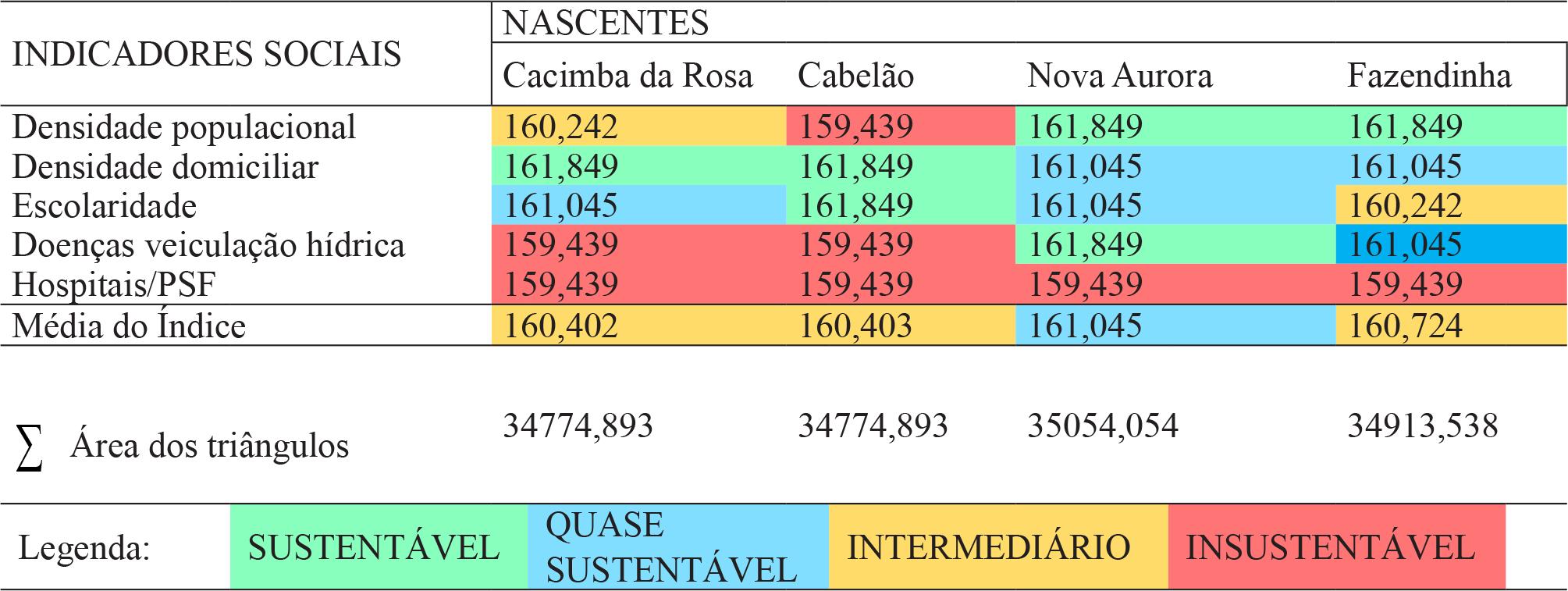 Indicadores da dimensão social e área dos triângulos