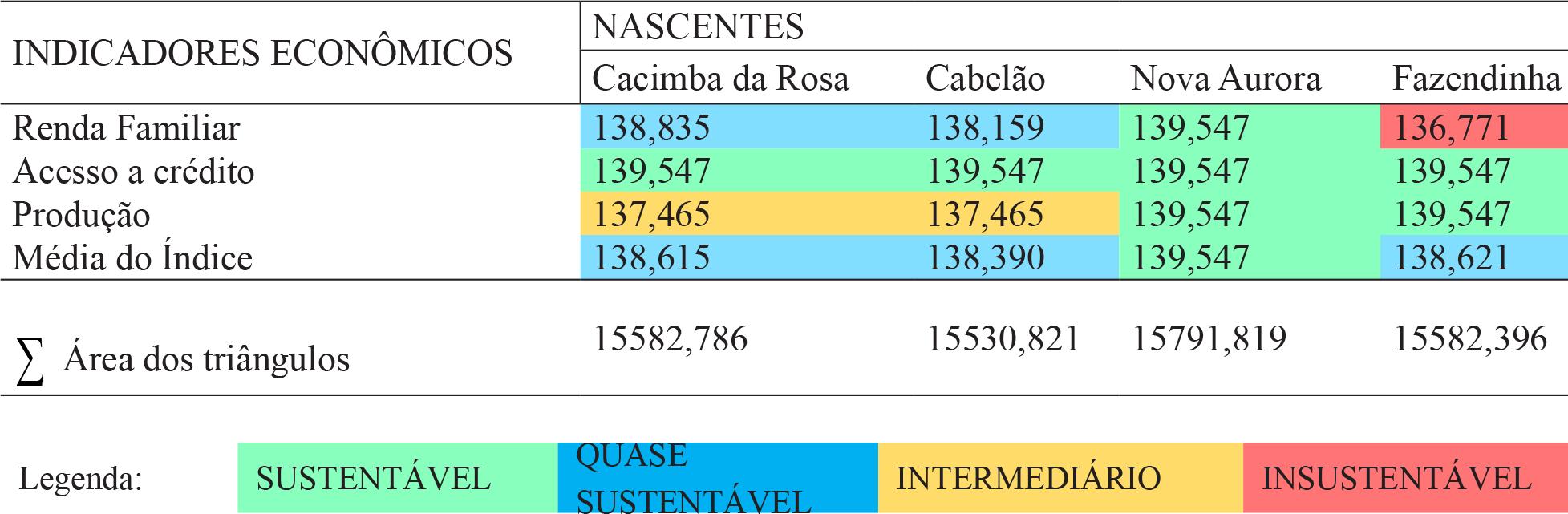 Índices e área dos triângulos da dimensão econômica