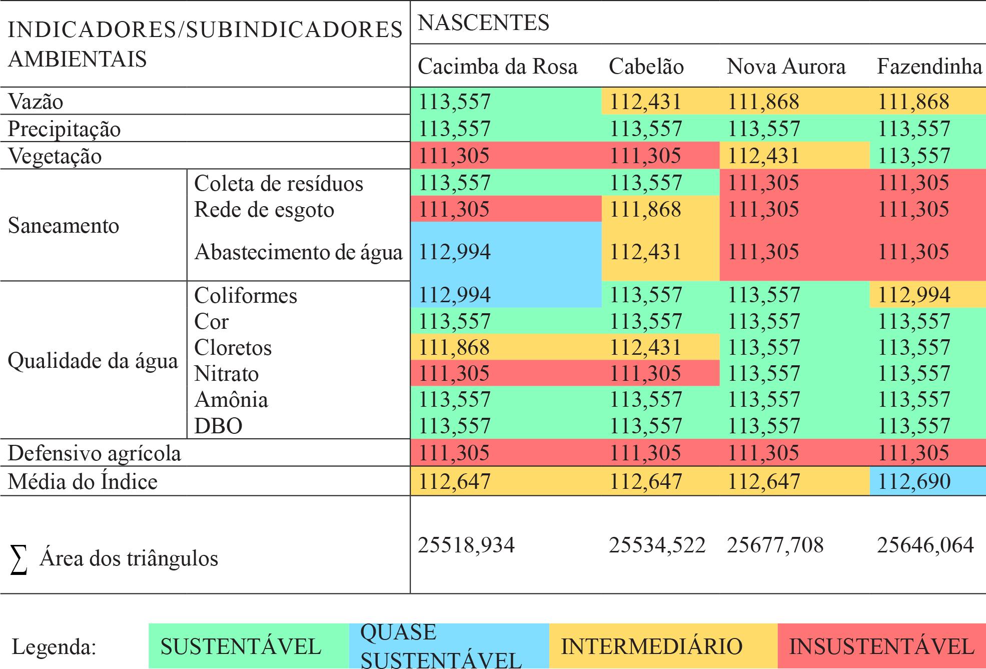 Indicadores e área dos triângulos da dimensão ambiental