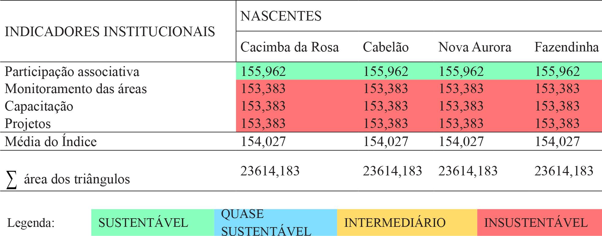 Índices e área dos triângulos da dimensão institucional